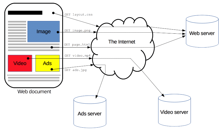  How Does HTTP Work